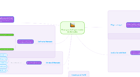 Mind Map: Pasos para la Segmentación de Mercados