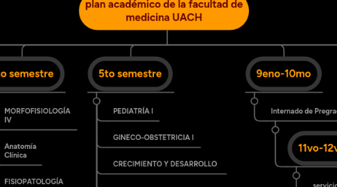 Mind Map: plan académico de la facultad de medicina UACH