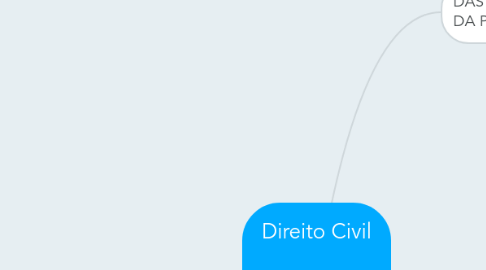 Mind Map: Direito Civil Das Pessoas