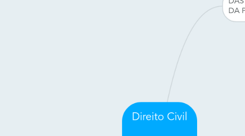 Mind Map: Direito Civil  Das Pessoas