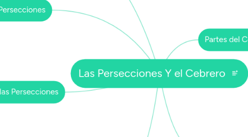 Mind Map: Las Persecciones Y el Cebrero