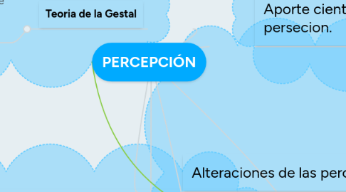 Mind Map: PERCEPCIÓN