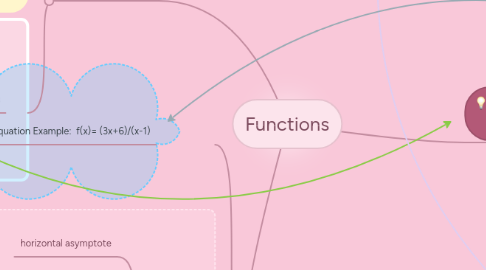 Mind Map: Functions