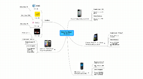 Mind Map: Manny San Miguel - Hardware