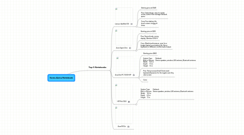 Mind Map: Sonia Avina Notebook