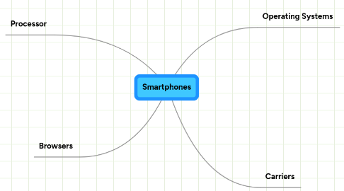 Mind Map: Smartphones