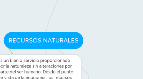 Mind Map: RECURSOS NATURALES