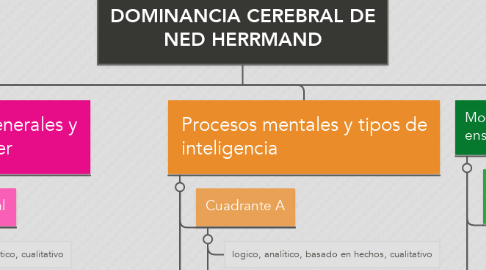 Mind Map: DOMINANCIA CEREBRAL DE NED HERRMAND