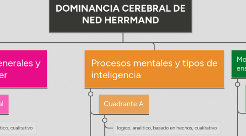 Mind Map: DOMINANCIA CEREBRAL DE NED HERRMAND