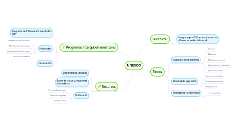 Mind Map: UNESCO