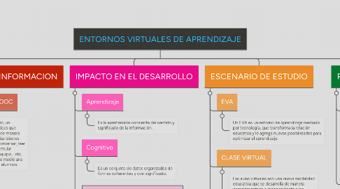 Mind Map: ENTORNOS VIRTUALES DE APRENDIZAJE