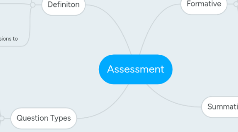 Mind Map: Assessment