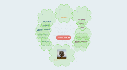 Mind Map: ZONAS VERDES