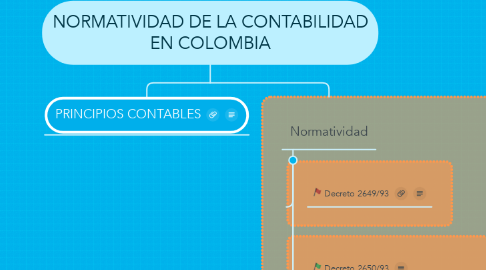 Mind Map: NORMATIVIDAD DE LA CONTABILIDAD EN COLOMBIA