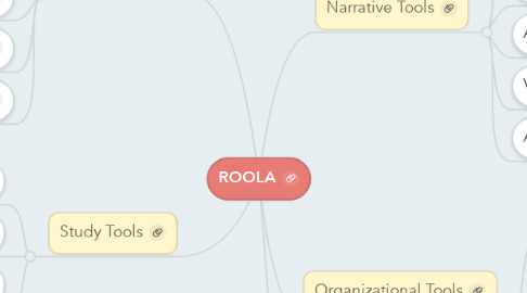 Mind Map: ROOLA