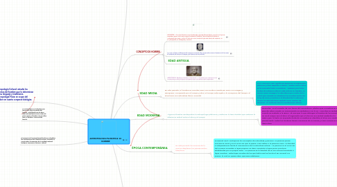 Mind Map: ANTROPOLOGIA FILOSOFICA: EL HOMBRE