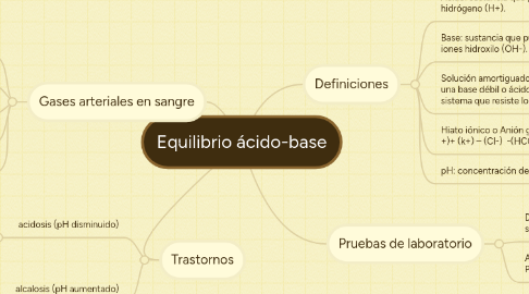 Mind Map: Equilibrio ácido-base