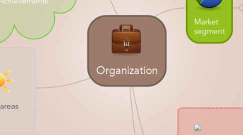 Mind Map: Organization