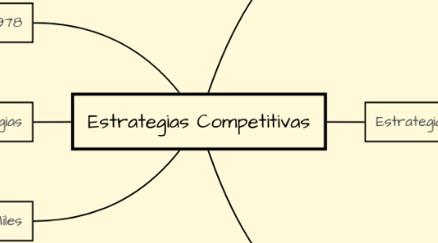 Mind Map: Estrategias Competitivas