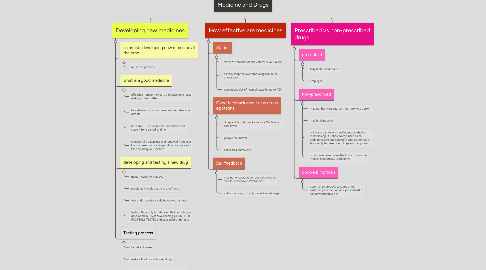 Mind Map: Medicine and Drugs