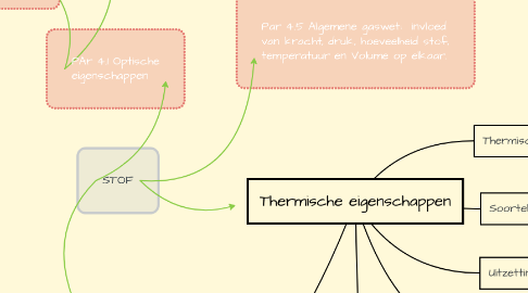 Mind Map: Thermische eigenschappen