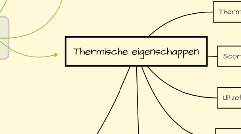 Mind Map: Thermische eigenschappen