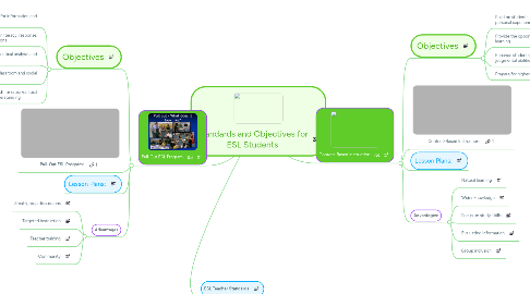 Mind Map: Standards and Objectives for ESL Students