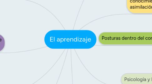 Mind Map: El aprendizaje