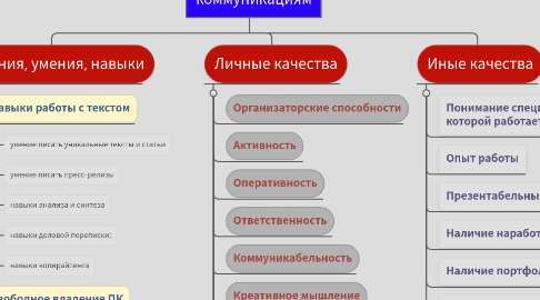 Mind Map: Специалист по коммуникациям