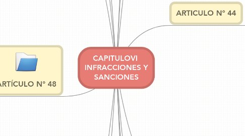 Mind Map: CAPITULOVI  INFRACCIONES Y SANCIONES