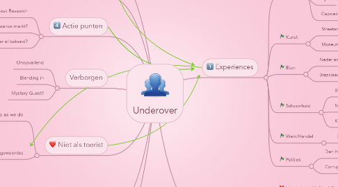 Mind Map: Underover