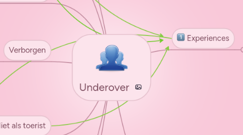 Mind Map: Underover