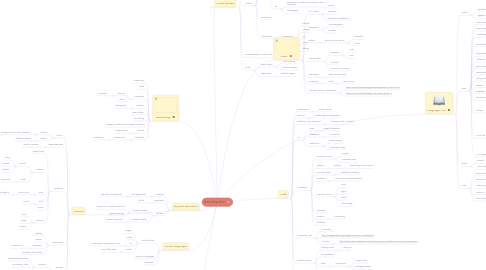 Mind Map: Arts integration