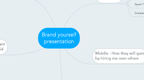 Mind Map: Brand yourself presentation