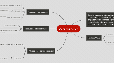 Mind Map: LA PERCEPCION