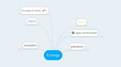 Mind Map: Ecology