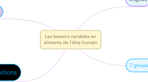 Mind Map: Les besoins variables en aliments de l'être humain