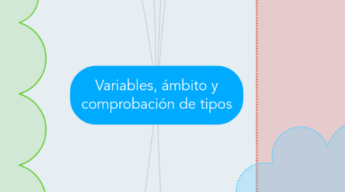 Mind Map: Variables, ámbito y comprobación de tipos