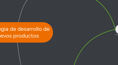 Mind Map: Estrategia de desarrollo de nuevos productos