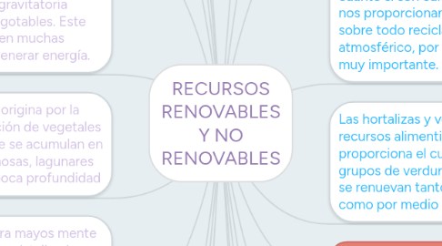 Mind Map: RECURSOS RENOVABLES Y NO RENOVABLES