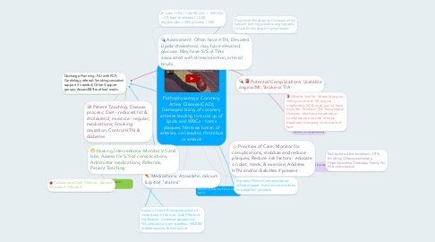 Mind Map: Pathophysiology: Coronary Artery Disease (CAD); Damaged lining of coronary arteries leading to build up of lipids and WBCs - forms plaques; Narrows lumen of arteries, can lead to thrombus or emboli
