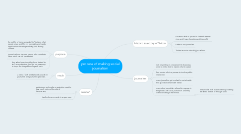 Mind Map: process of making social journalism