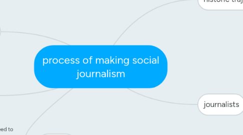 Mind Map: process of making social journalism