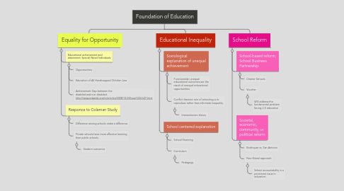 Mind Map: Foundation of Education