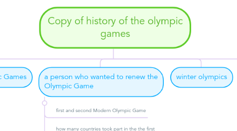 Mind Map: Copy of history of the olympic games