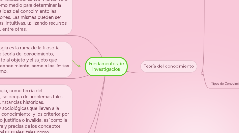 Mind Map: Fundamentos de investigacion