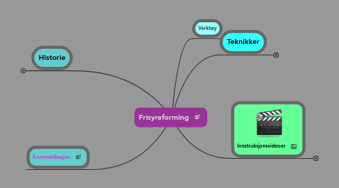 Mind Map: Frisyreforming