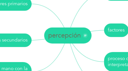 Mind Map: percepción