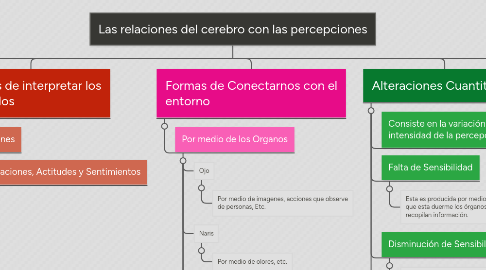 Mind Map: Las relaciones del cerebro con las percepciones