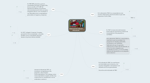 Mind Map: Historia de las redes de informacion